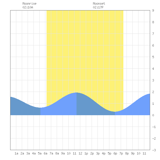 Wake Island tide chart for Thursday, May 22, 2025