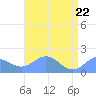 Wake Island tide chart for Thursday, May 22, 2025