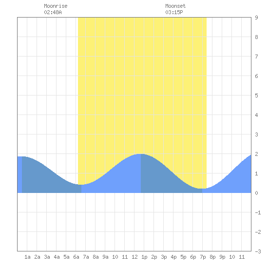 Wake Island tide chart for Friday, May 23, 2025