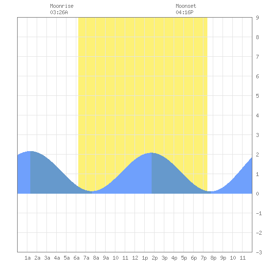 Wake Island tide chart for Saturday, May 24, 2025