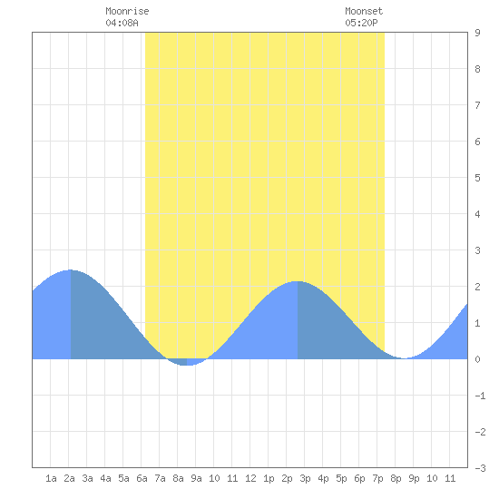 Wake Island tide chart for Sunday, May 25, 2025
