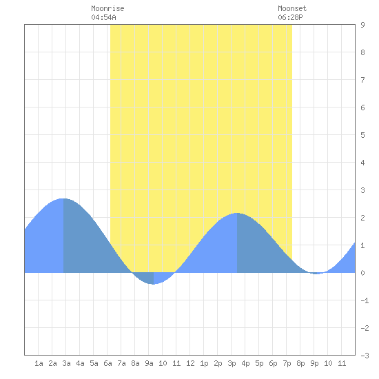 Wake Island tide chart for Monday, May 26, 2025