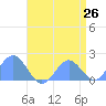 Wake Island tide chart for Monday, May 26, 2025