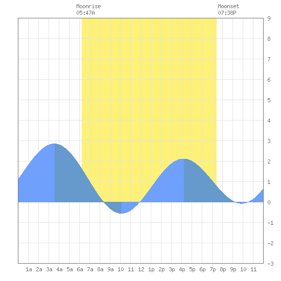 Wake Island tide chart for Tuesday, May 27, 2025