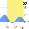 Wake Island tide chart for Tuesday, May 27, 2025
