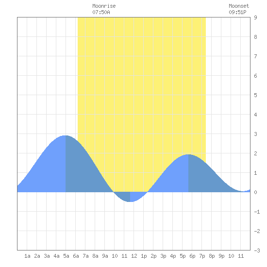Wake Island tide chart for Thursday, May 29, 2025