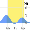Wake Island tide chart for Thursday, May 29, 2025