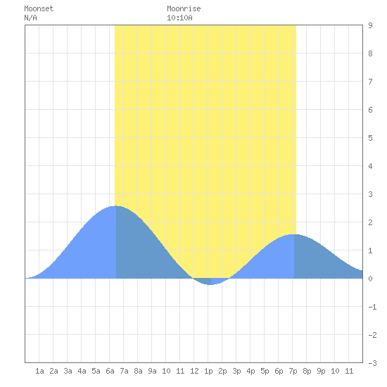 Wake Island tide chart for Friday, May 2, 2025