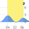 Wake Island tide chart for Friday, May 2, 2025