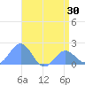 Wake Island tide chart for Friday, May 30, 2025