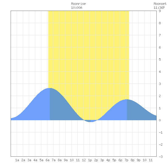 Wake Island tide chart for Saturday, May 31, 2025