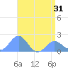 Wake Island tide chart for Saturday, May 31, 2025