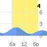 Wake Island tide chart for Sunday, May 4, 2025