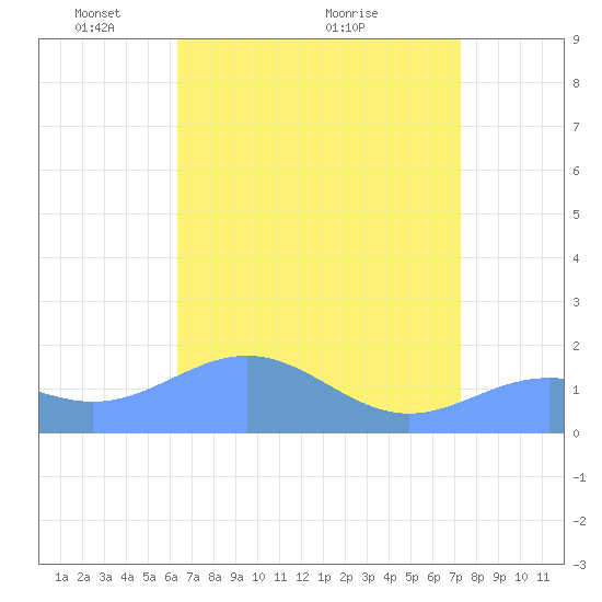 Wake Island tide chart for Monday, May 5, 2025