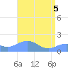 Wake Island tide chart for Monday, May 5, 2025