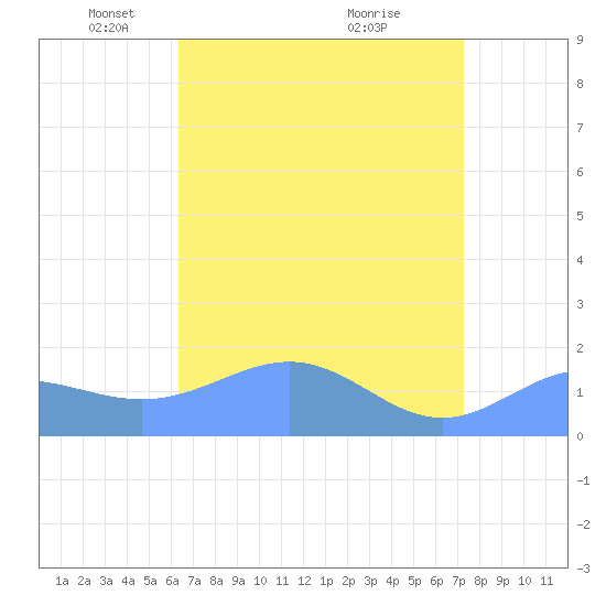 Wake Island tide chart for Tuesday, May 6, 2025