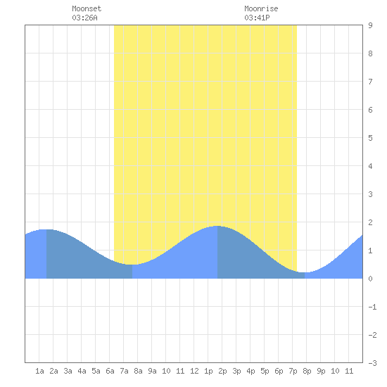 Wake Island tide chart for Thursday, May 8, 2025