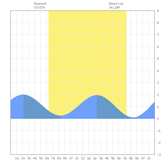 Wake Island tide chart for Friday, May 9, 2025
