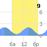 Wake Island tide chart for Friday, May 9, 2025
