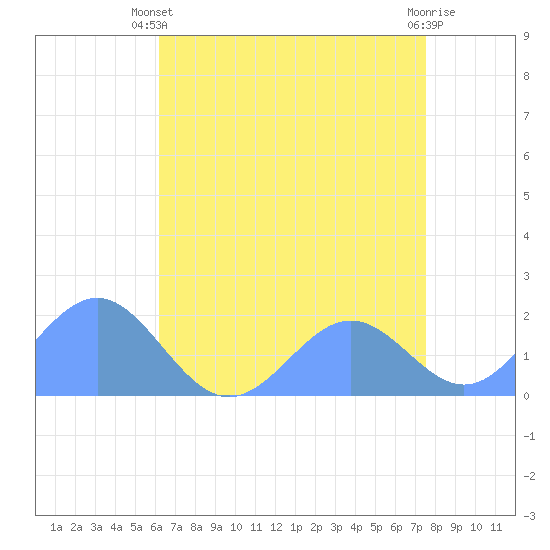 Wake Island tide chart for Tuesday, June 10, 2025