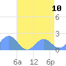 Wake Island tide chart for Tuesday, June 10, 2025