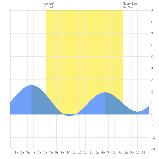 Wake Island tide chart for Wednesday, June 11, 2025
