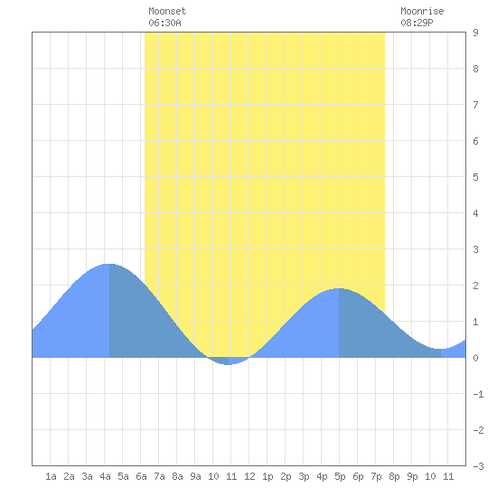 Wake Island tide chart for Thursday, June 12, 2025