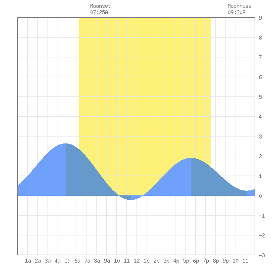 Wake Island tide chart for Friday, June 13, 2025