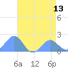 Wake Island tide chart for Friday, June 13, 2025