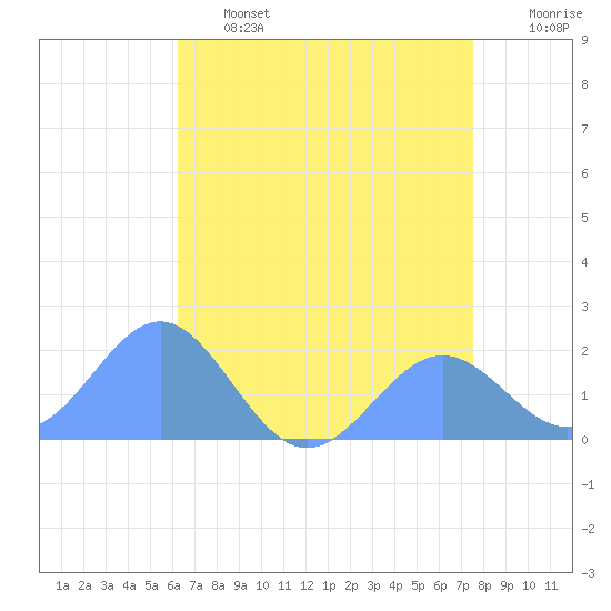Wake Island tide chart for Saturday, June 14, 2025