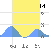 Wake Island tide chart for Saturday, June 14, 2025