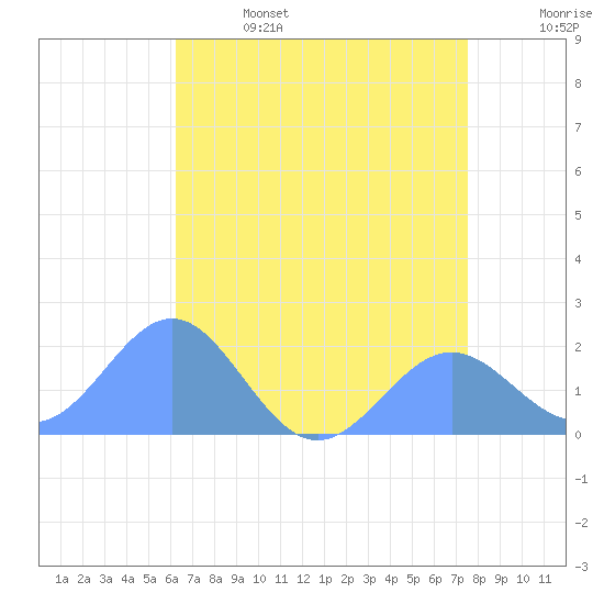 Wake Island tide chart for Sunday, June 15, 2025