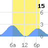 Wake Island tide chart for Sunday, June 15, 2025