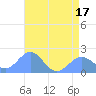 Wake Island tide chart for Tuesday, June 17, 2025