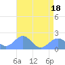 Wake Island tide chart for Wednesday, June 18, 2025