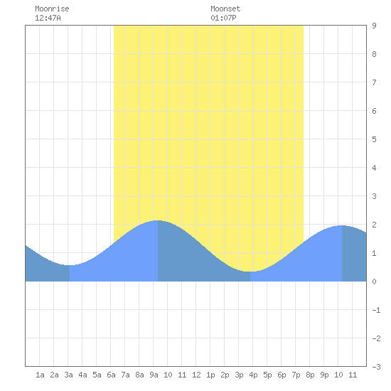 Wake Island tide chart for Thursday, June 19, 2025