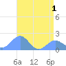 Wake Island tide chart for Sunday, June 1, 2025