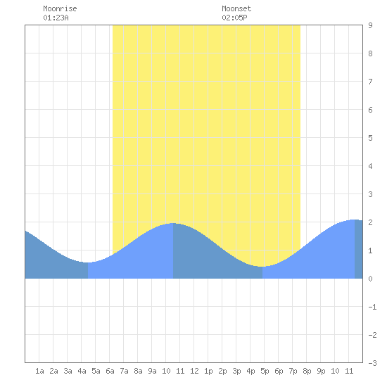 Wake Island tide chart for Friday, June 20, 2025
