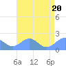 Wake Island tide chart for Friday, June 20, 2025