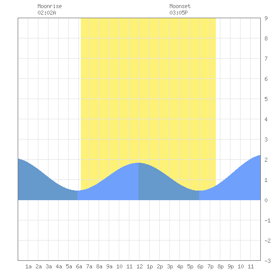 Wake Island tide chart for Saturday, June 21, 2025