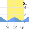 Wake Island tide chart for Saturday, June 21, 2025