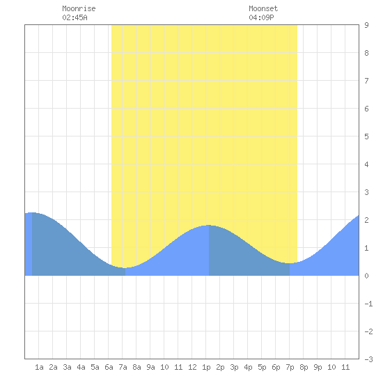 Wake Island tide chart for Sunday, June 22, 2025