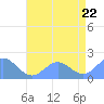 Wake Island tide chart for Sunday, June 22, 2025