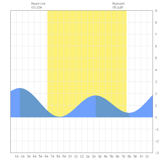 Wake Island tide chart for Monday, June 23, 2025