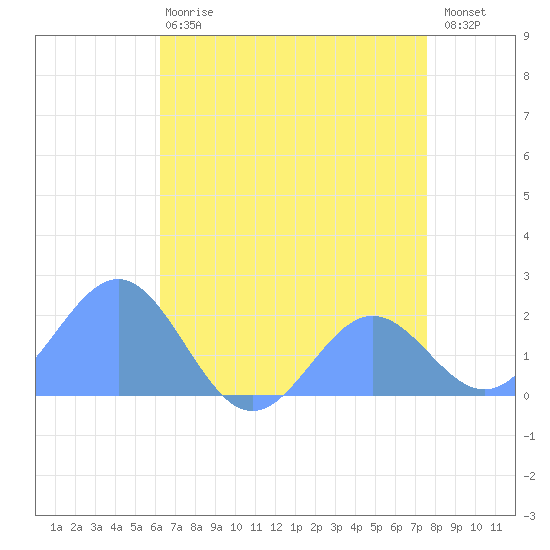 Wake Island tide chart for Thursday, June 26, 2025