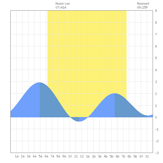 Wake Island tide chart for Friday, June 27, 2025