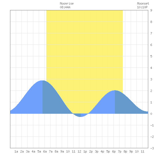Wake Island tide chart for Saturday, June 28, 2025