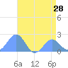 Wake Island tide chart for Saturday, June 28, 2025