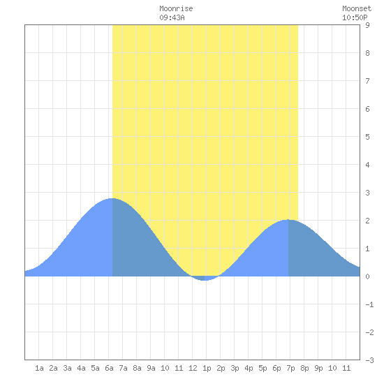 Wake Island tide chart for Sunday, June 29, 2025