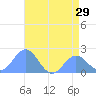 Wake Island tide chart for Sunday, June 29, 2025